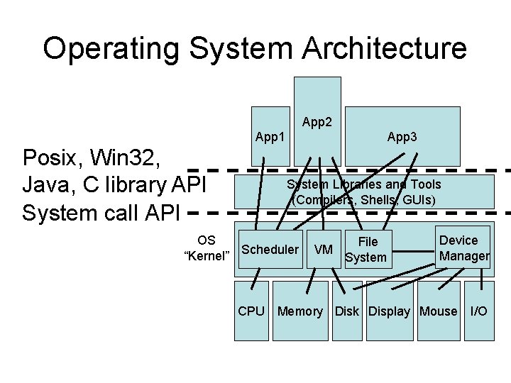 Operating System Architecture App 2 App 1 Posix, Win 32, Java, C library API Operating System Architecture App 2 App 1 Posix, Win 32, Java, C library API