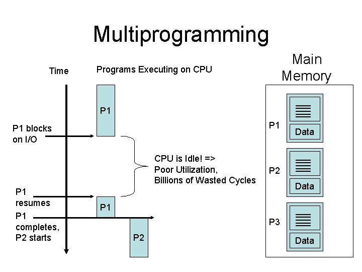 Multiprogramming Time Main Memory Programs Executing on CPU P 1 P 1 blocks on Multiprogramming Time Main Memory Programs Executing on CPU P 1 P 1 blocks on