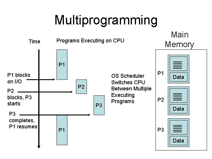 Multiprogramming Time Main Memory Programs Executing on CPU P 1 blocks on I/O P Multiprogramming Time Main Memory Programs Executing on CPU P 1 blocks on I/O P