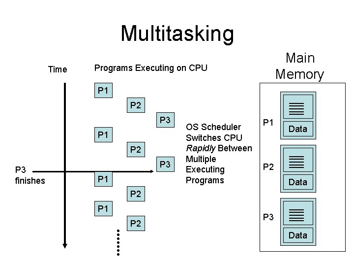 Multitasking Time Main Memory Programs Executing on CPU P 1 P 2 P 3 Multitasking Time Main Memory Programs Executing on CPU P 1 P 2 P 3