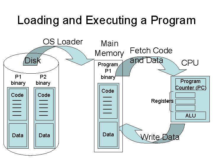 Loading and Executing a Program OS Loader Disk P 1 binary Code P 2 Loading and Executing a Program OS Loader Disk P 1 binary Code P 2
