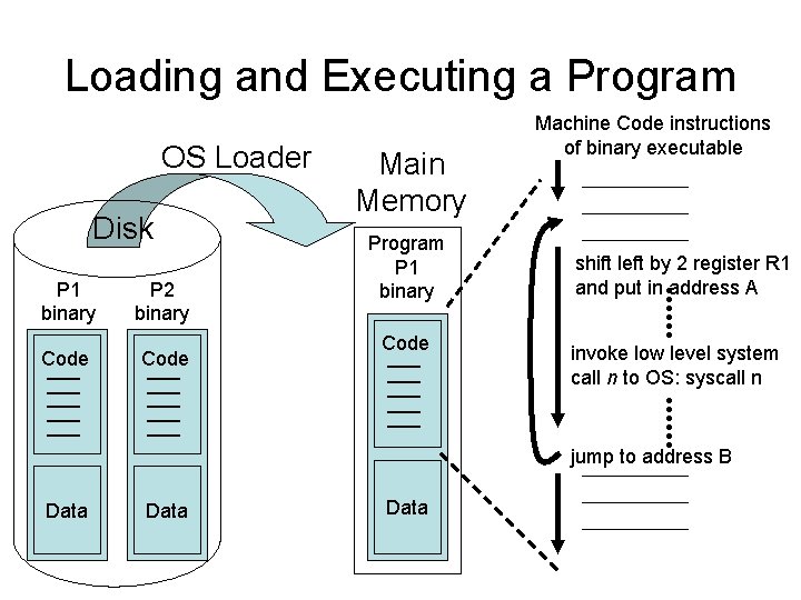 Loading and Executing a Program OS Loader Disk P 1 binary Code P 2 Loading and Executing a Program OS Loader Disk P 1 binary Code P 2