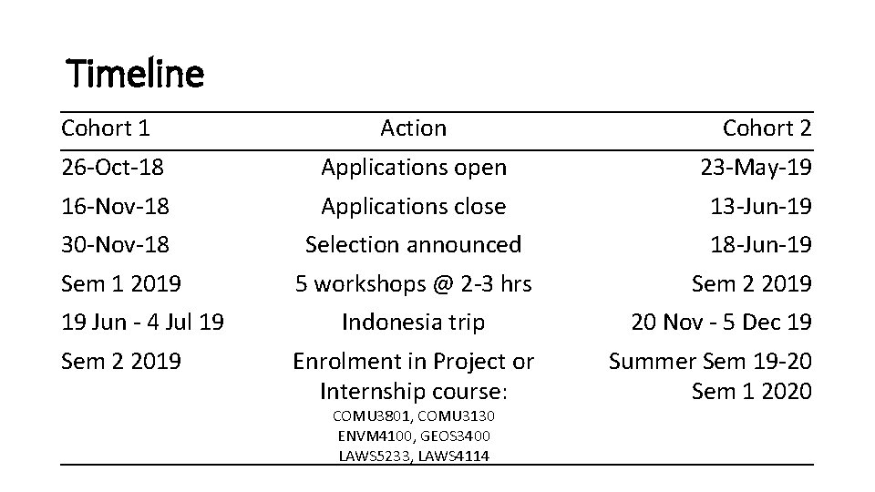 Timeline Cohort 1 Action 26 -Oct-18 Applications open 23 -May-19 16 -Nov-18 Applications close