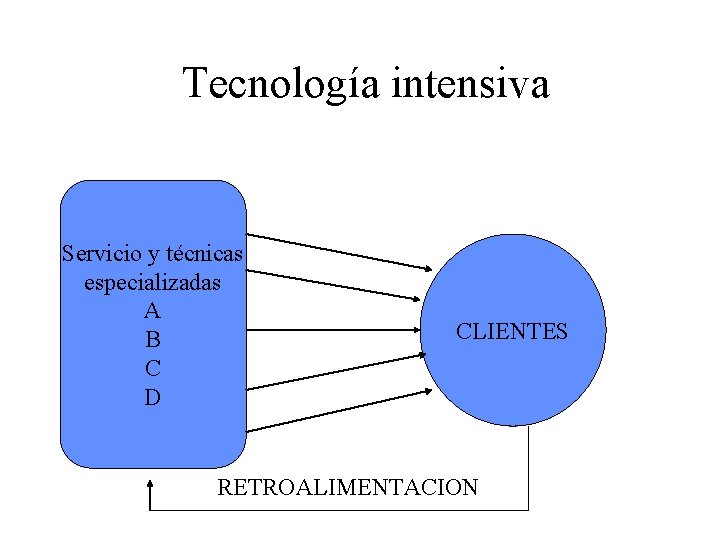 Tecnología intensiva Servicio y técnicas especializadas A B C D CLIENTES RETROALIMENTACION 