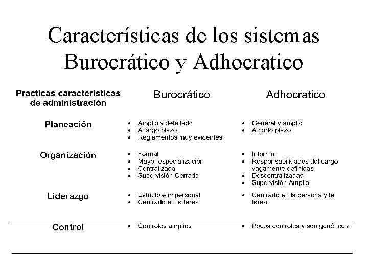 Características de los sistemas Burocrático y Adhocratico 