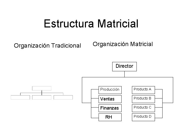 Estructura Matricial Organización Tradicional Organización Matricial Director Producción Producto A Ventas Producto B Finanzas