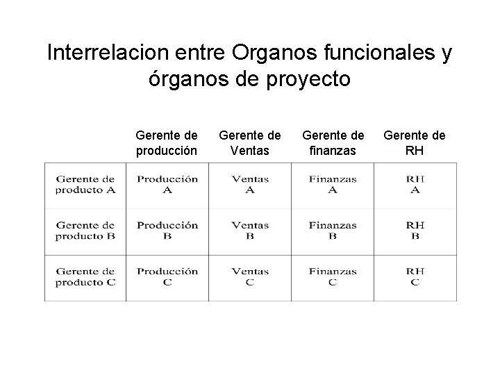 Interrelacion entre Organos funcionales y órganos de proyecto Gerente de producción Gerente de Ventas