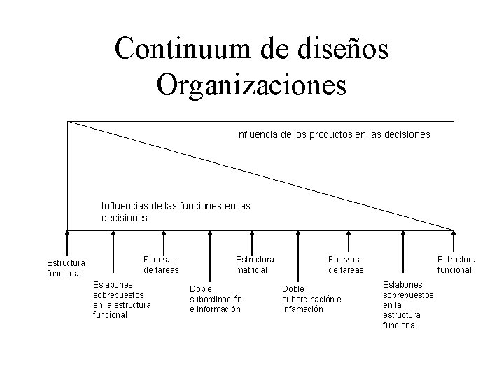 Continuum de diseños Organizaciones Influencia de los productos en las decisiones Influencias de las