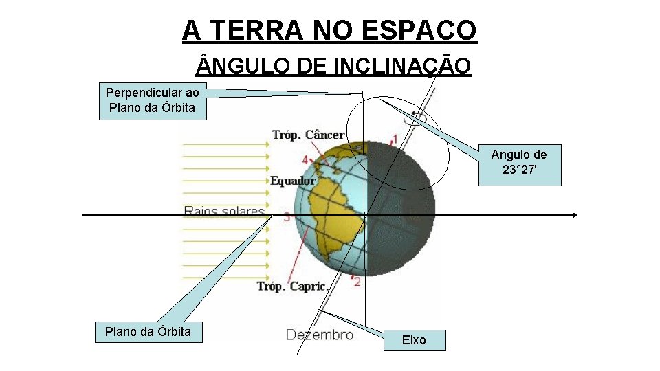A TERRA NO ESPACO NGULO DE INCLINAÇÃO Perpendicular ao Plano da Órbita Angulo de