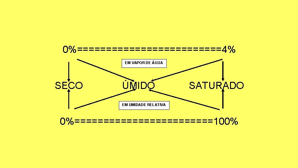 0%=============4% EM VAPOR DE ÁGUA SECO ÚMIDO SATURADO EM UMIDADE RELATIVA 0%============100% 