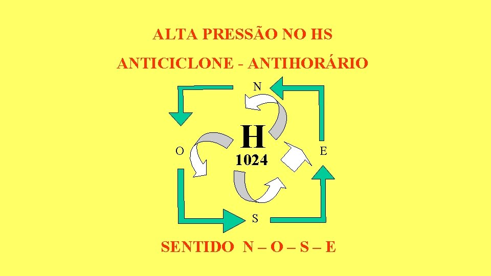 ALTA PRESSÃO NO HS ANTICICLONE - ANTIHORÁRIO N O H 1024 E S SENTIDO