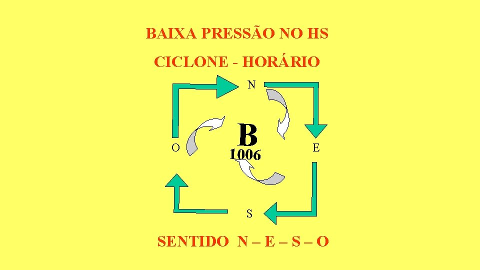 BAIXA PRESSÃO NO HS CICLONE - HORÁRIO N O B 1006 E S SENTIDO