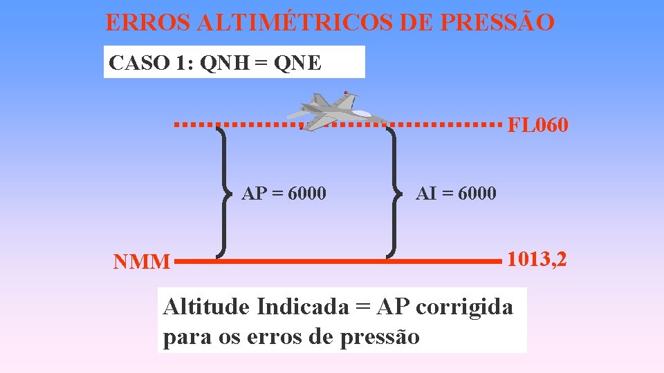 ERROS ALTIMÉTRICOS DE PRESSÃO CASO 1: QNH = QNE FL 060 AP = 6000