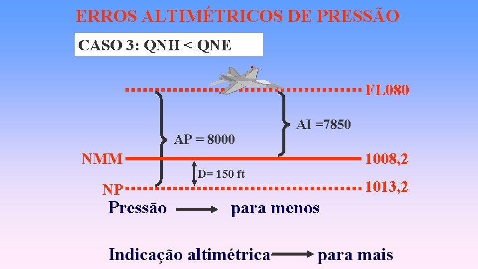 ERROS ALTIMÉTRICOS DE PRESSÃO CASO 3: QNH < QNE FL 080 AP = 8000