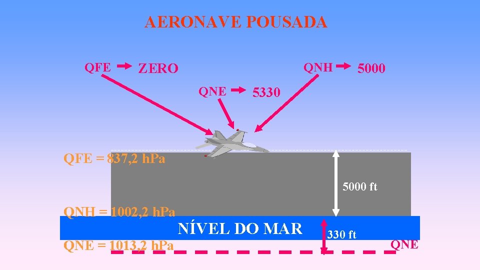 AERONAVE POUSADA QFE QNH ZERO QNE 5000 5330 QFE = 837, 2 h. Pa