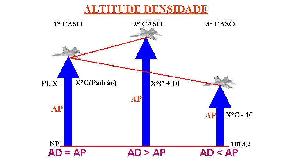 ALTITUDE DENSIDADE 1° CASO FL X 2° CASO X°C(Padrão) 3° CASO X°C + 10