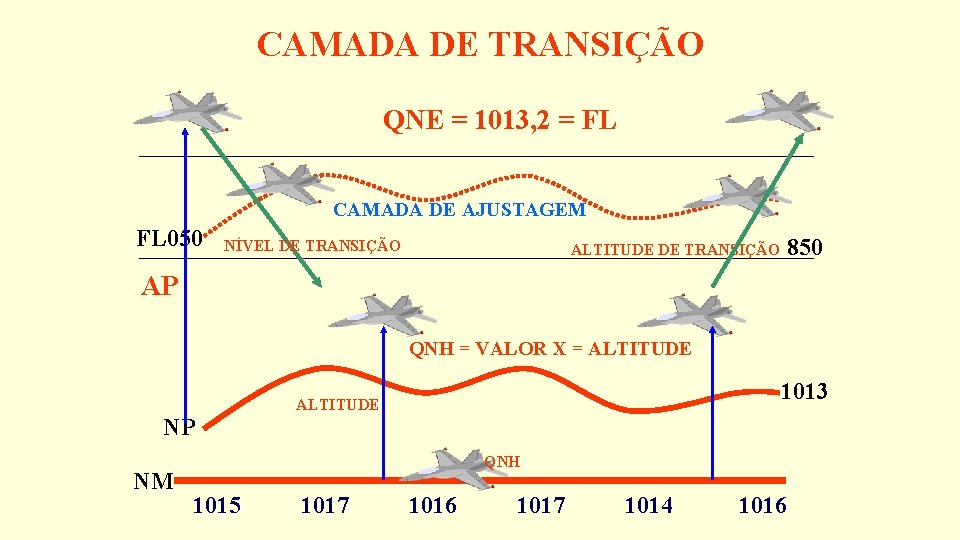 CAMADA DE TRANSIÇÃO QNE = 1013, 2 = FL CAMADA DE AJUSTAGEM FL 050