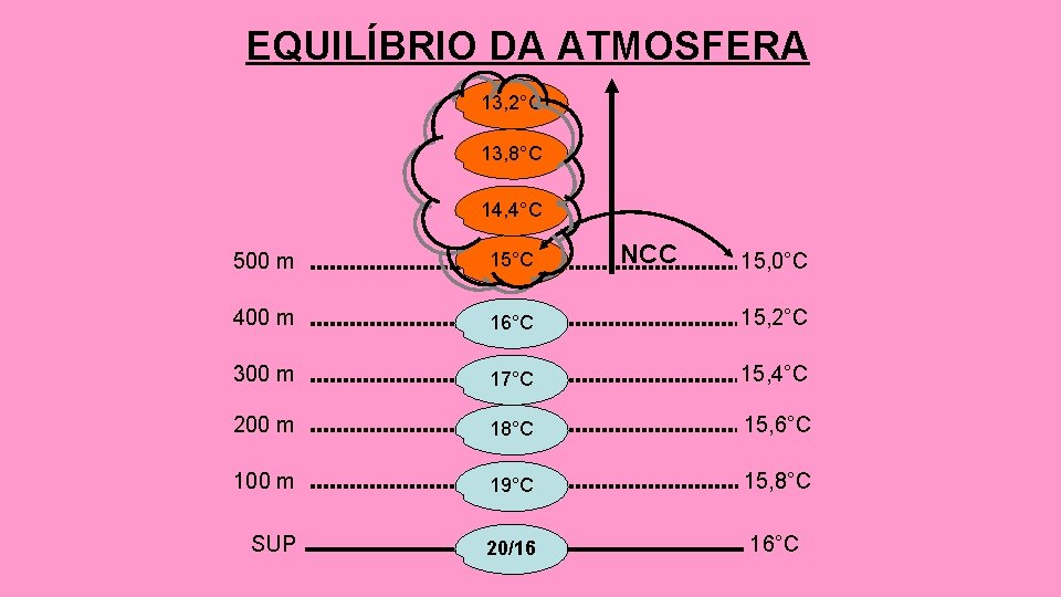 EQUILÍBRIO DA ATMOSFERA 13, 2°C 13, 8°C 14, 4°C NCC 500 m 15°C 400