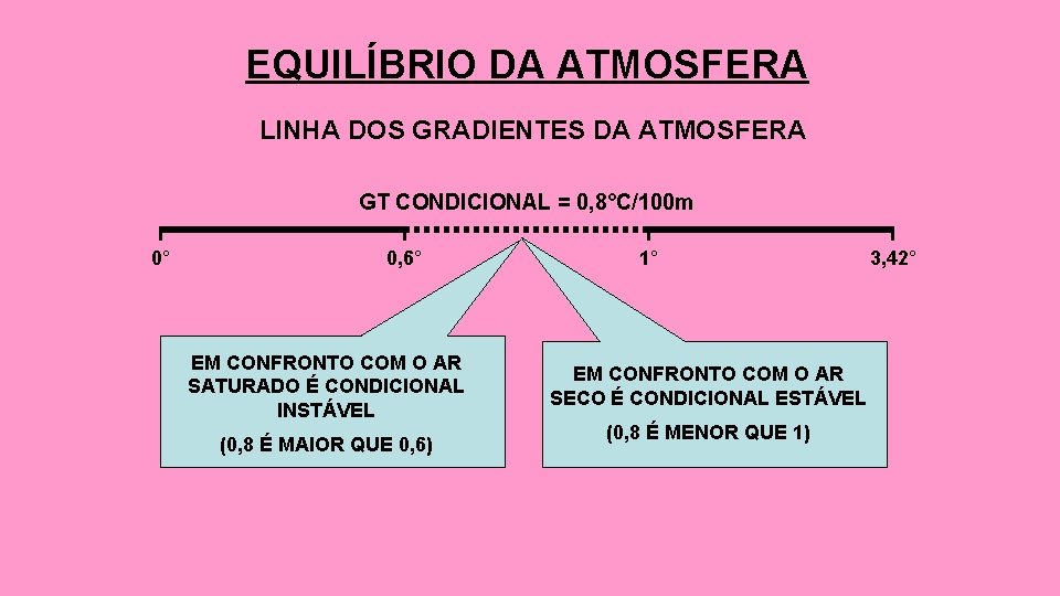 EQUILÍBRIO DA ATMOSFERA LINHA DOS GRADIENTES DA ATMOSFERA GT CONDICIONAL = 0, 8°C/100 m