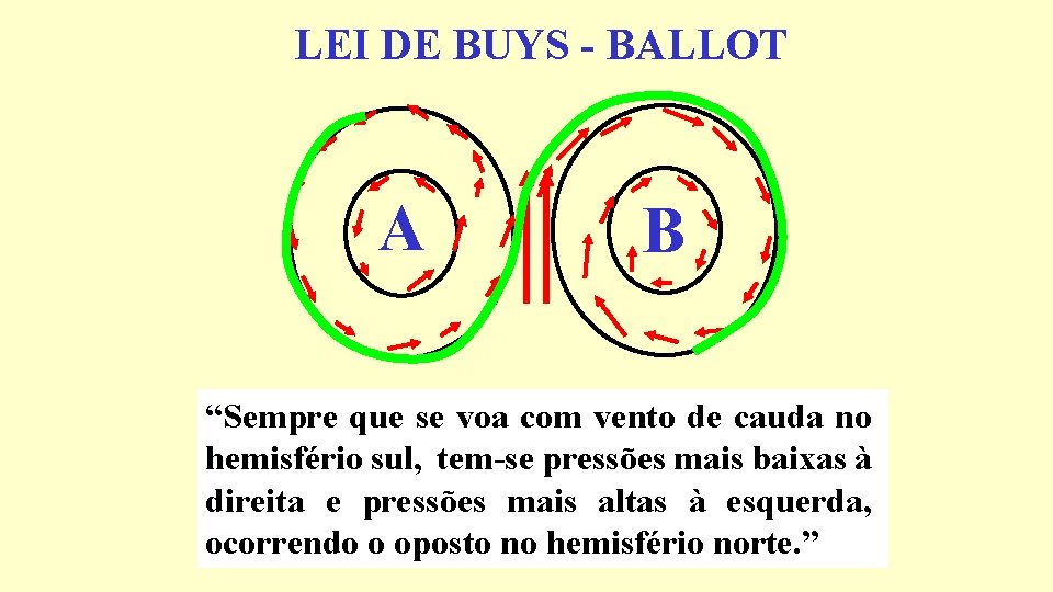 LEI DE BUYS - BALLOT A B “Sempre que se voa com vento de