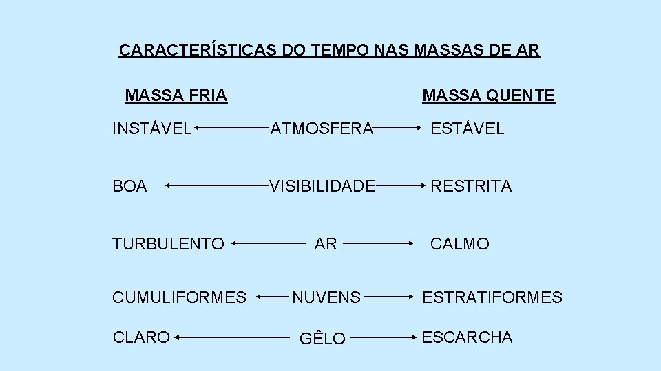 CARACTERÍSTICAS DO TEMPO NAS MASSAS DE AR MASSA FRIA MASSA QUENTE INSTÁVEL ATMOSFERA ESTÁVEL