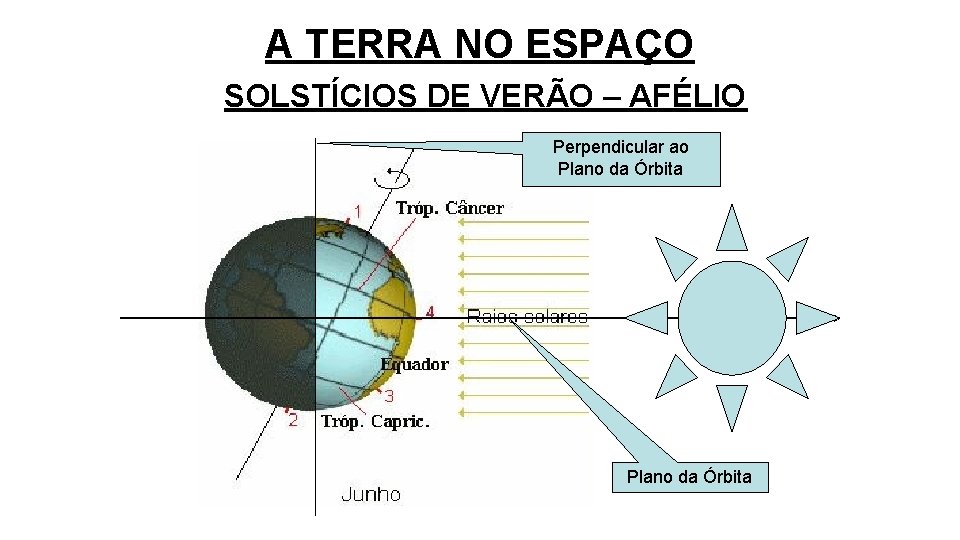 A TERRA NO ESPAÇO SOLSTÍCIOS DE VERÃO – AFÉLIO Perpendicular ao Plano da Órbita
