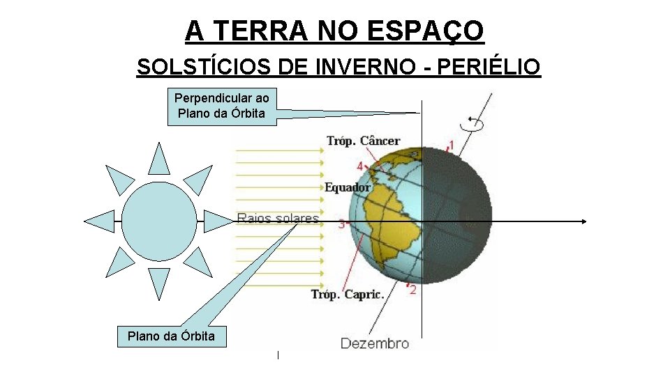 A TERRA NO ESPAÇO SOLSTÍCIOS DE INVERNO - PERIÉLIO Perpendicular ao Plano da Órbita