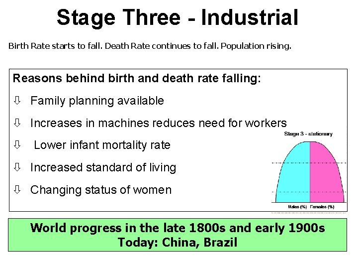 Stage Three - Industrial Birth Rate starts to fall. Death Rate continues to fall.