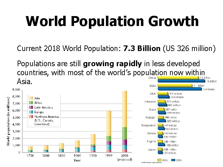 World Population Growth Current 2018 World Population: 7. 3 Billion (US 326 million) Populations