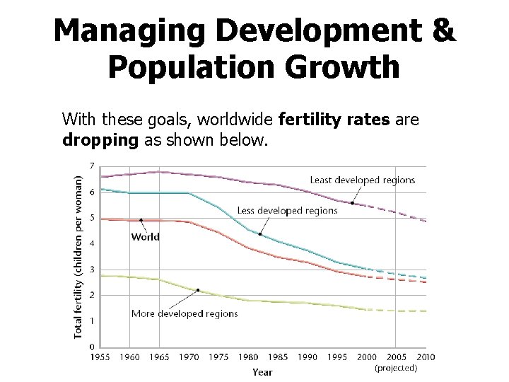 Managing Development & Population Growth With these goals, worldwide fertility rates are dropping as