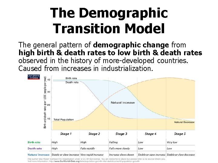 The Demographic Transition Model � The general pattern of demographic change from high birth