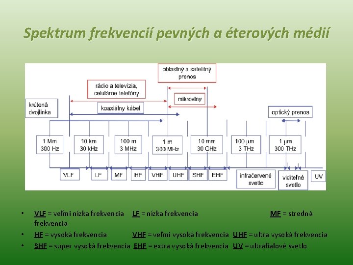 Spektrum frekvencií pevných a éterových médií • • • VLF = veľmi nízka frekvencia