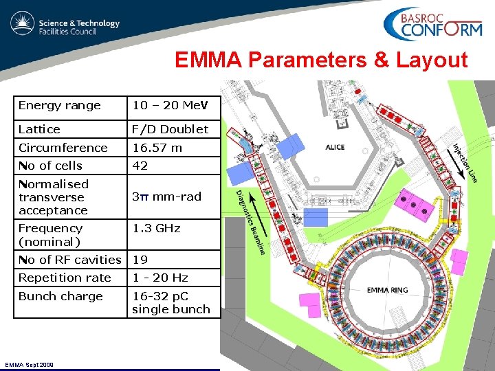 EMMA Parameters & Layout Energy range 10 – 20 Me. V Lattice F/D Doublet