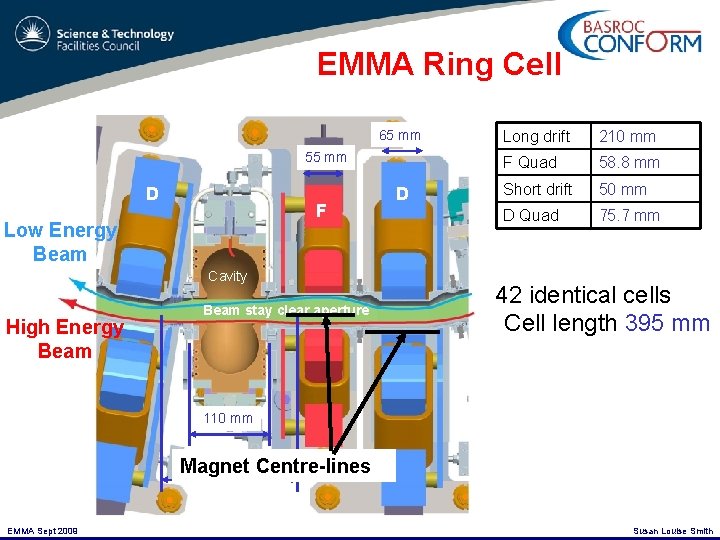 EMMA Ring Cell 65 mm 55 mm D F Low Energy Beam Cavity High