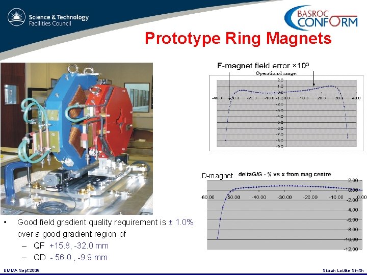 Prototype Ring Magnets D-magnet • Good field gradient quality requirement is ± 1. 0%