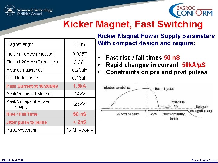 Kicker Magnet, Fast Switching Magnet length Field at 10 Me. V (Injection) Field at