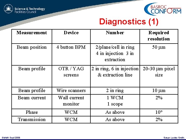 Diagnostics (1) Measurement Device Number Required resolution Beam position 4 button BPM 2/plane/cell in