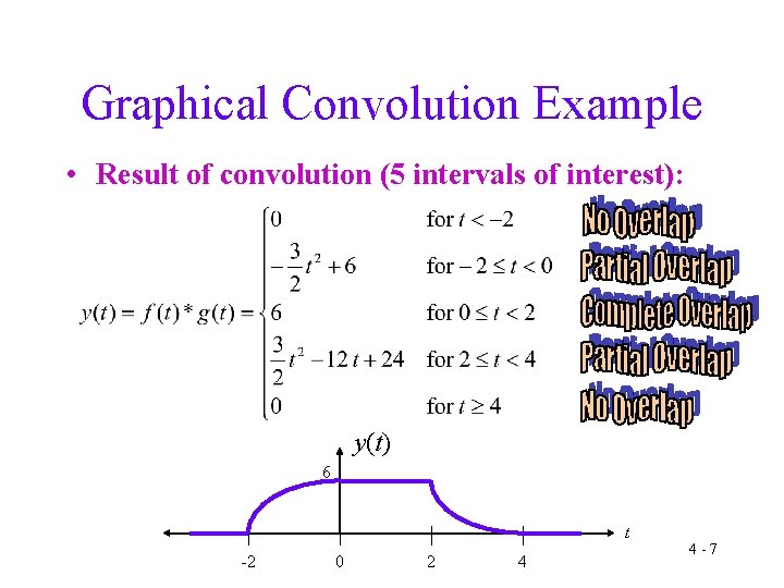 Graphical Convolution Example • Result of convolution (5 intervals of interest): y(t) 6 t