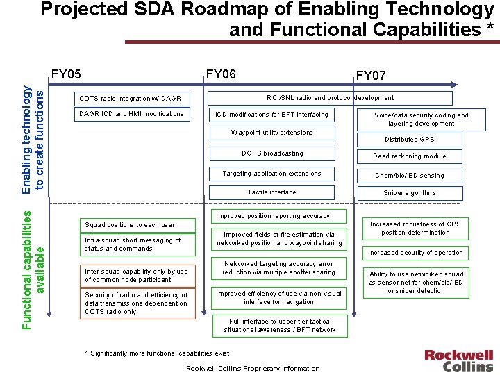 Projected SDA Roadmap of Enabling Technology and Functional Capabilities * Functional capabilities available Enabling