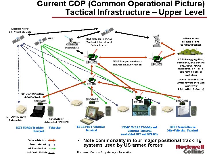 Current COP (Common Operational Picture) Tactical Infrastructure – Upper Level L band link for