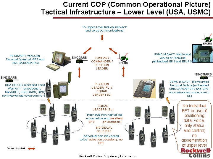 Current COP (Common Operational Picture) Tactical Infrastructure – Lower Level (USA, USMC) To Upper