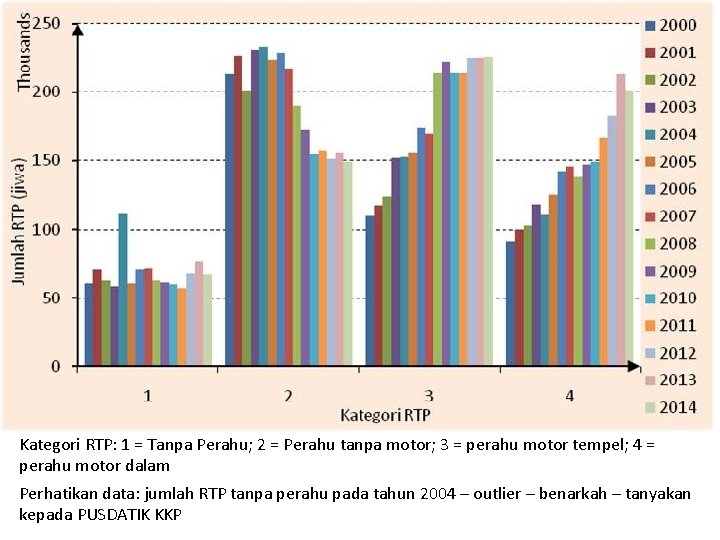 Kategori RTP: 1 = Tanpa Perahu; 2 = Perahu tanpa motor; 3 = perahu