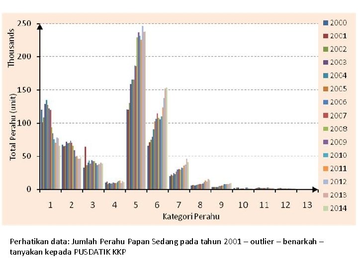 Perhatikan data: Jumlah Perahu Papan Sedang pada tahun 2001 – outlier – benarkah –