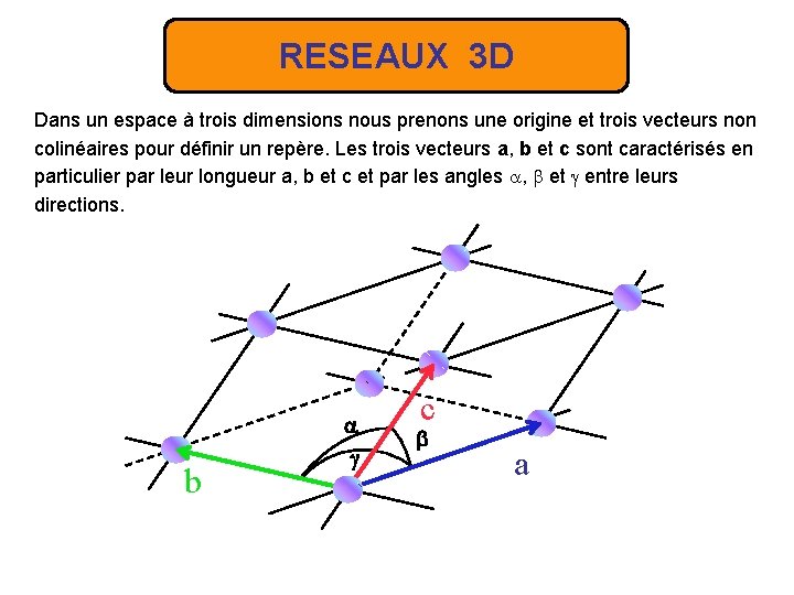 RESEAUX 3 D Dans un espace à trois dimensions nous prenons une origine et