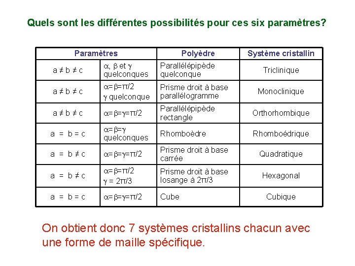 Quels sont les différentes possibilités pour ces six paramètres? Paramètres Polyèdre Système cristallin a≠b≠c