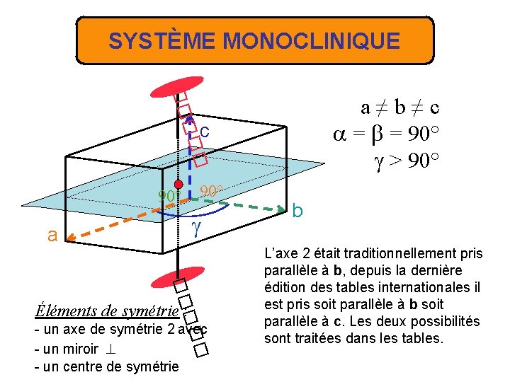 SYSTÈME MONOCLINIQUE �� a≠b≠c = = 90° > 90° � �� c 90° a