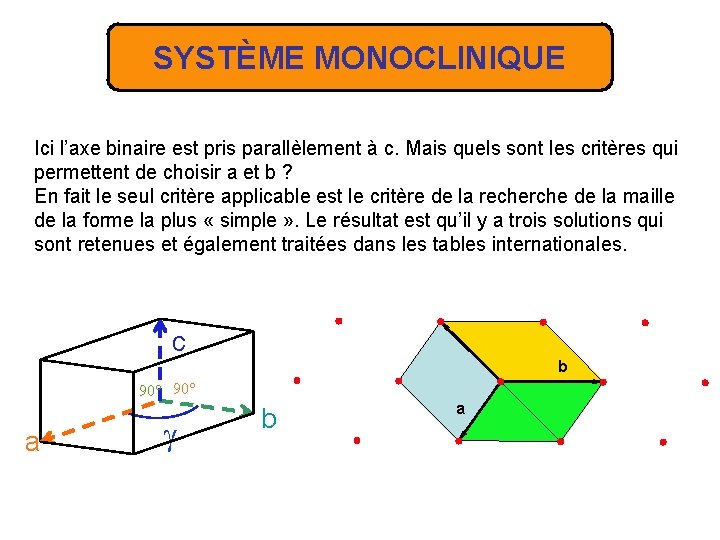 SYSTÈME MONOCLINIQUE Ici l’axe binaire est pris parallèlement à c. Mais quels sont les