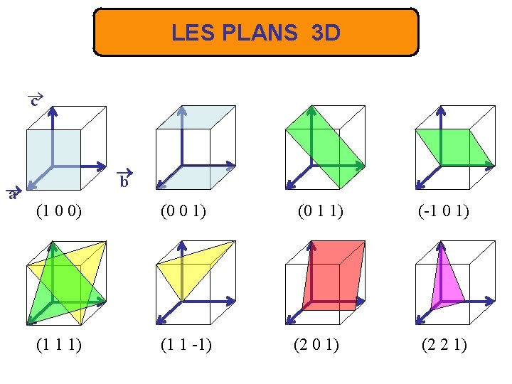 LES PLANS 3 D c a b (1 0 0) (0 0 1) (0