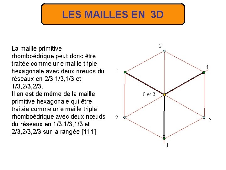 LES MAILLES EN 3 D La maille primitive rhomboédrique peut donc être traitée comme