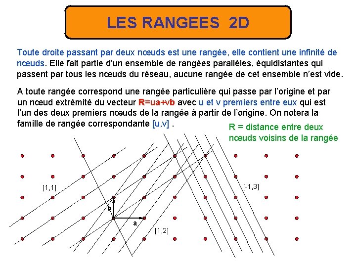 LES RANGEES 2 D Toute droite passant par deux nœuds est une rangée, elle